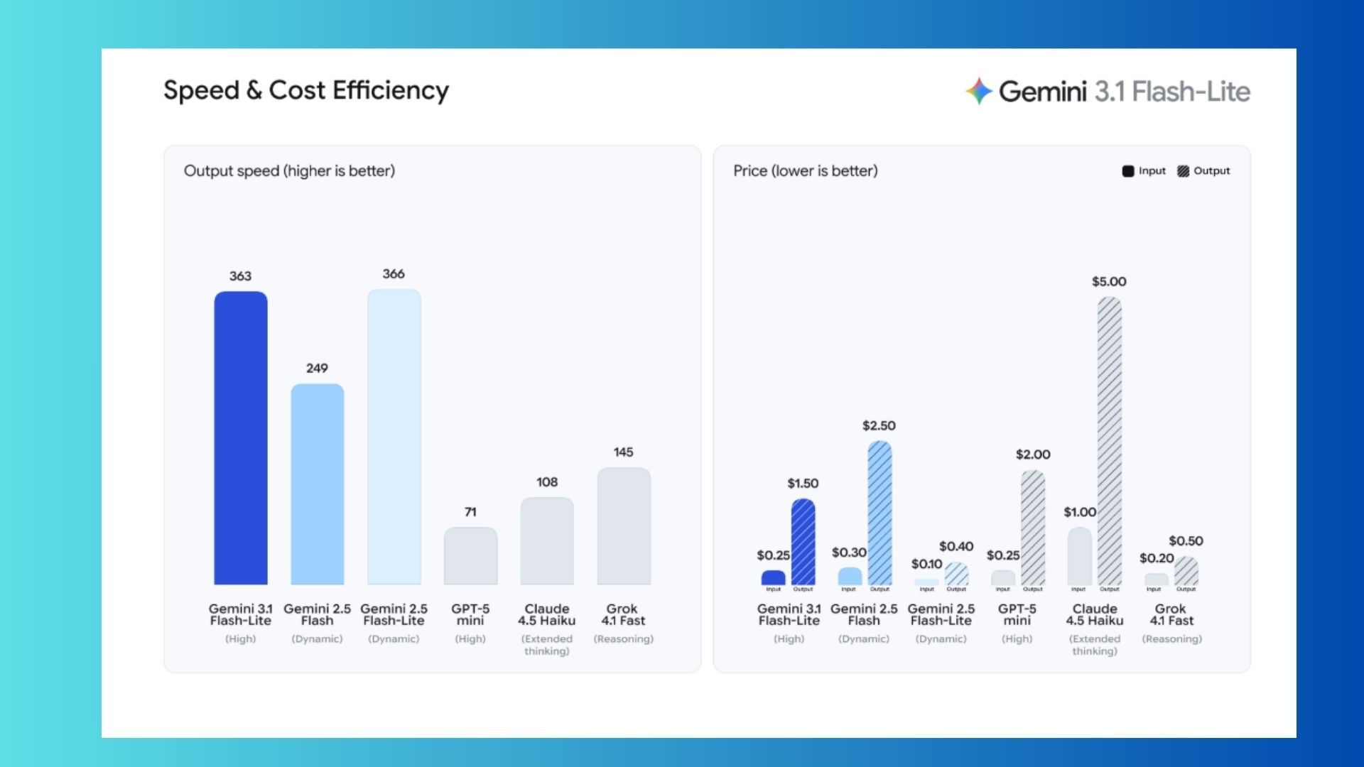 Google just launched Gemini 3.1 Flash-Lite — 7 prompts to test its new  'Thinking' mode | Tom's Guide